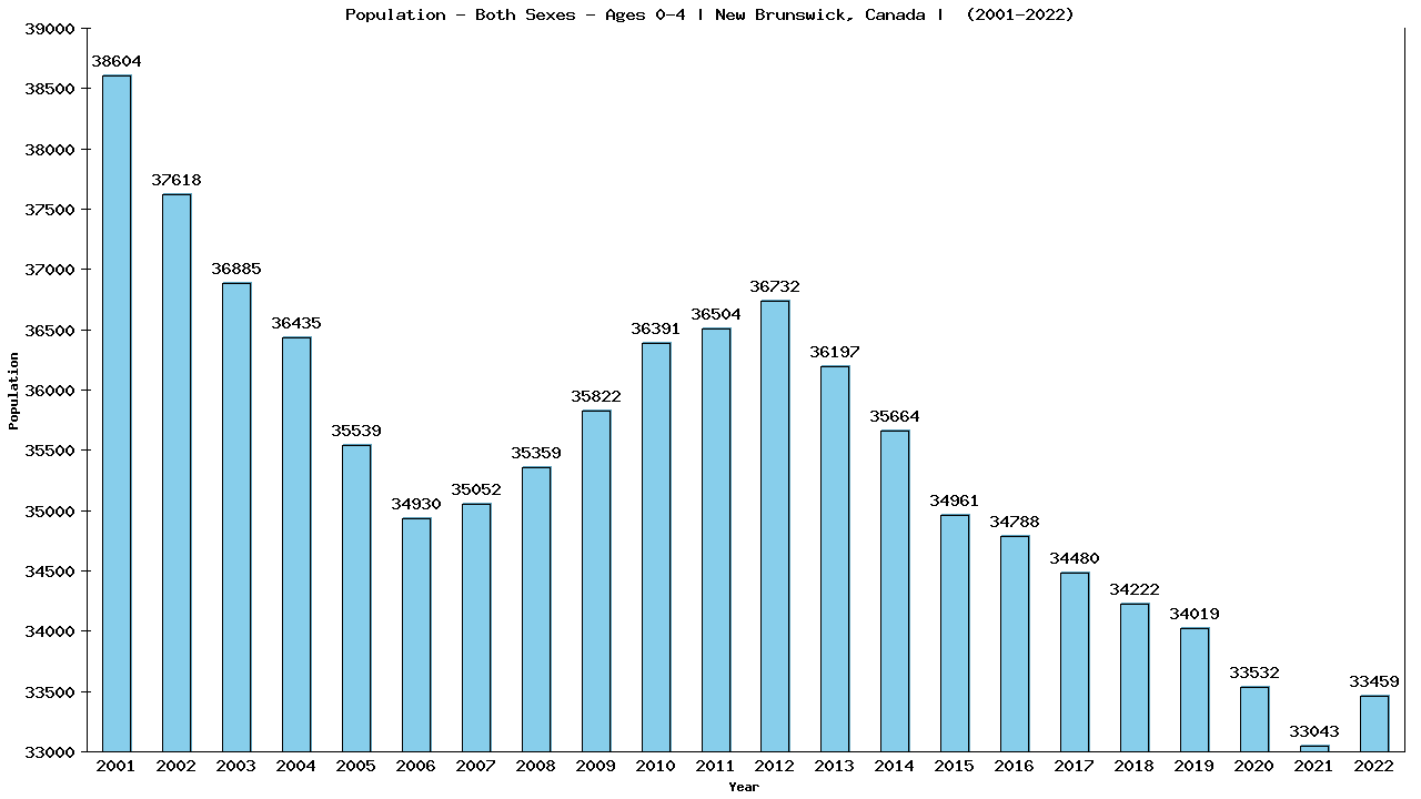 Graph showing Populalation - Pre-schooler - Aged 0-4 - [2001-2022] | New Brunswick, Canada